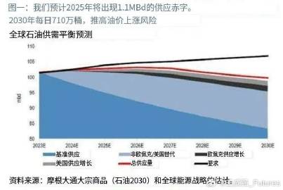 2025年预测：全球原油价格或将跌破75美元大关！