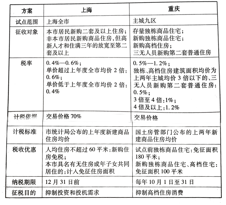 重庆房产税实施细则详解