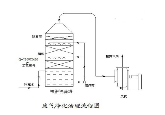 广东省喷淋塔定制，专业设计与制造，满足多样化需求