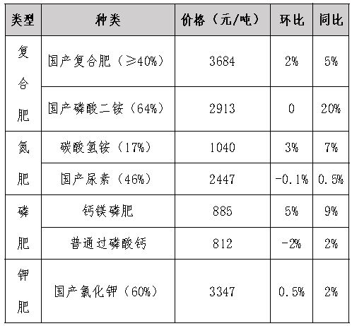 广东省化肥最新价格概览