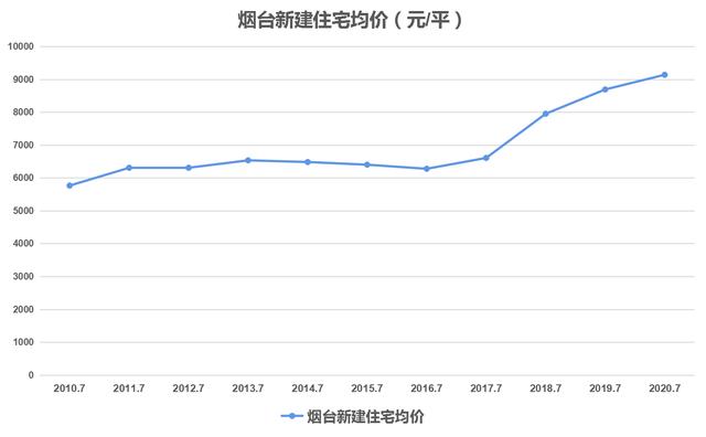 烟台房产价格，现状与未来趋势分析