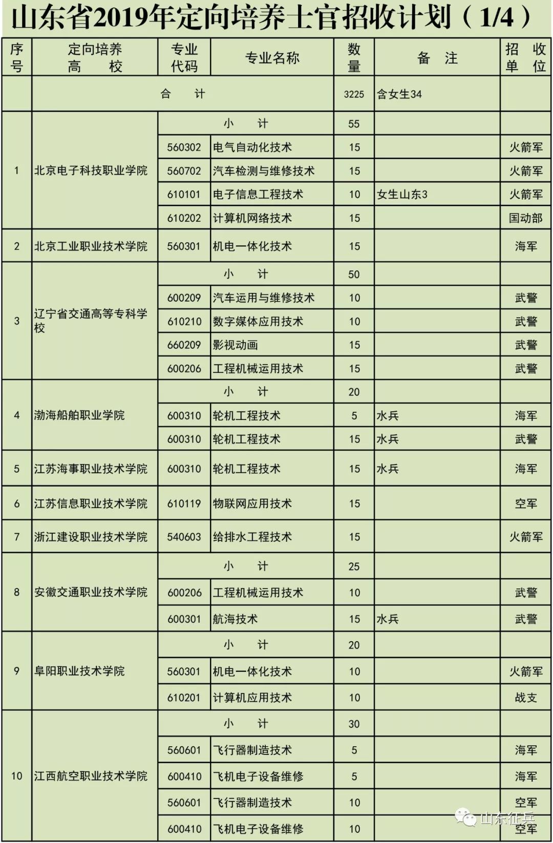 广东省报考定向士官全解析