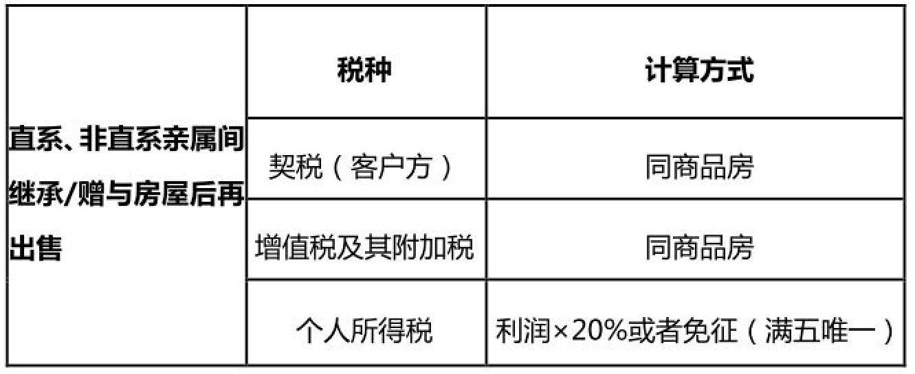 继承房产后再出售税费详解