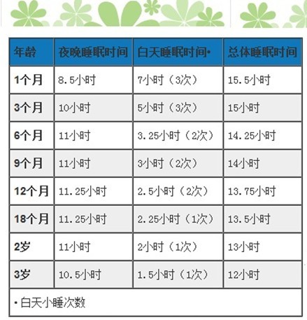 关于7个月宝宝睡眠时间表的研究与探讨